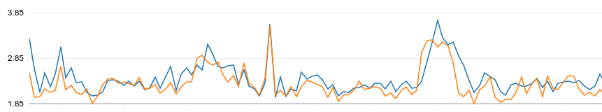 Average number of tasks