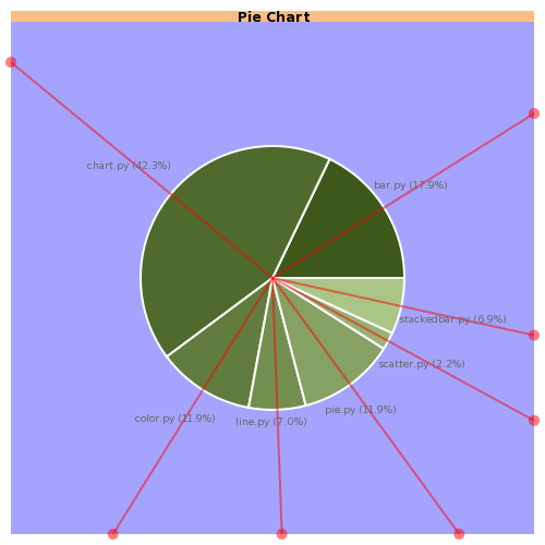 Pie Chart in debug mode